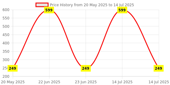 myntra.com Bgood Set Of 2 Coconut Hydrating Face Wash For Deep Hydration - 100 ml Each bgood Price History Graph from 20 May 2025 to 14 Jul 2025