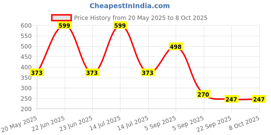 myntra.com Bgood Set Of 2 Tea Tree Neem Face Wash Prevents Acne & Pimples - 100 g Each bgood Price History Graph from 20 May 2025 to 8 Oct 2025