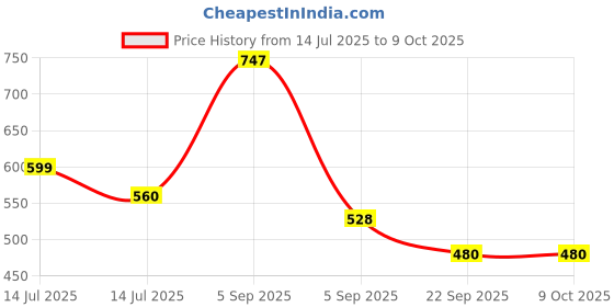 myntra.com Bgood Set Of 3 Tea Tree Neem Face Wash With Salicylic Acid - 100 ml Each bgood Price History Graph from 14 Jul 2025 to 9 Oct 2025
