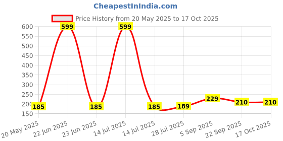 myntra.com Bgood Tea Tree & Neem Face Wash With Salicylic Acid - 100 ml bgood Price History Graph from 20 May 2025 to 15 Oct 2025