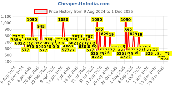 myntra.com BH COSMETICS 1991 by Alycia Marie False Lashes - Flex bh cosmetics Price History Graph from 9 Aug 2024 to 30 Nov 2025