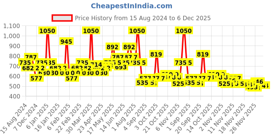 myntra.com BH COSMETICS 1991 by Alycia Marie False Lashes - Pinky Promise bh cosmetics Price History Graph from 15 Aug 2024 to 5 Dec 2025