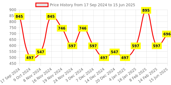 myntra.com BH COSMETICS 6 Color Illuminating Palette - Spotlight & Highlight bh cosmetics Price History Graph from 17 Sep 2024 to 15 Jun 2025