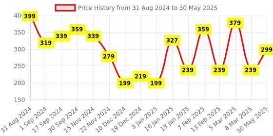 myntra.com BH COSMETICS Brow Designer Long-Lasting Dual Ended Precision Pencil - Charcoal bh cosmetics Price History Graph from 31 Aug 2024 to 30 May 2025