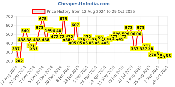 myntra.com BH COSMETICS Citrine For November 7 Color Eye Shadow Palette - 9g bh cosmetics Price History Graph from 12 Aug 2024 to 28 Oct 2025