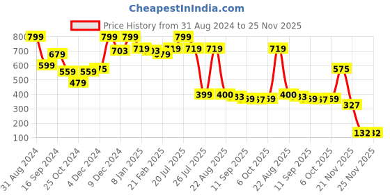 myntra.com BH COSMETICS Doja Cat Muse Lightweight Plumping Lip Gloss with Avocado Oil 3ml - Clear bh cosmetics Price History Graph from 31 Aug 2024 to 25 Nov 2025