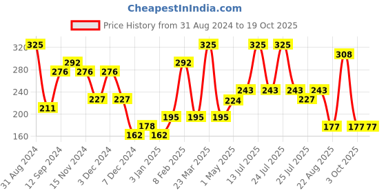 myntra.com BH COSMETICS Download Non-Drying Lip Liner - Chatter bh cosmetics Price History Graph from 31 Aug 2024 to 18 Oct 2025
