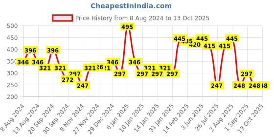 myntra.com BH COSMETICS False Eyelashes - M204 bh cosmetics Price History Graph from 8 Aug 2024 to 12 Oct 2025