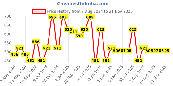 myntra.com BH COSMETICS Los Angeles Set & Bake Matte Translucent Powder 6 g - Banana Light bh cosmetics Price History Graph from 7 Aug 2024 to 20 Nov 2025