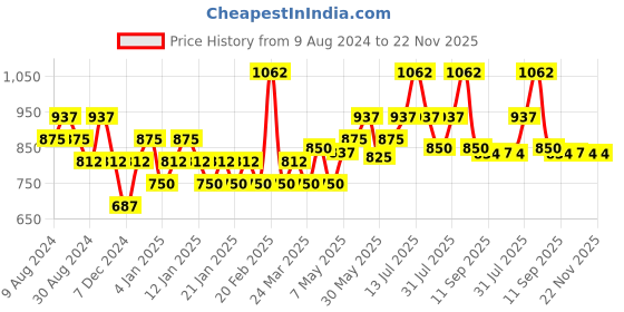 myntra.com BH COSMETICS Mrs. Bella 3-Color High-Pigmented Blush Trio 11g - Peachy bh cosmetics Price History Graph from 9 Aug 2024 to 22 Nov 2025