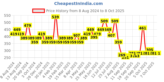 myntra.com BH COSMETICS Studio Pro Perfecting Sponge - Black bh cosmetics Price History Graph from 8 Aug 2024 to 8 Oct 2025