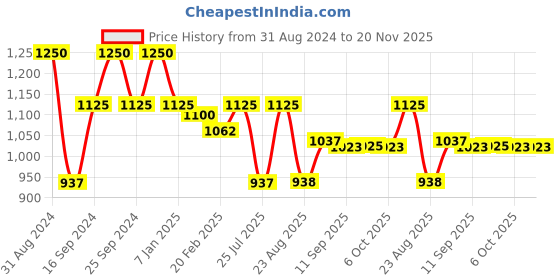 myntra.com BH COSMETICS Trendy In Tokyo 16 Color Long-Lasting Eye Shadow Palette - 16g bh cosmetics Price History Graph from 31 Aug 2024 to 20 Nov 2025