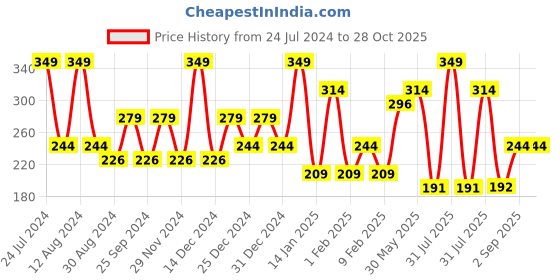 myntra.com BH COSMETICS V9 Vegan Eye Precision Brush - Grey bh cosmetics Price History Graph from 24 Jul 2024 to 27 Oct 2025