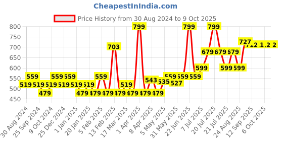 myntra.com BH COSMETICS x Doja Cat Muse Plumping Lip Gloss with Vitamin E 3ml - Red bh cosmetics Price History Graph from 30 Aug 2024 to 8 Oct 2025