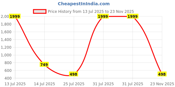 myntra.com bh fab Men Solid Straight Kurta (Black) bh fab Price History Graph from 13 Jul 2025 to 23 Nov 2025