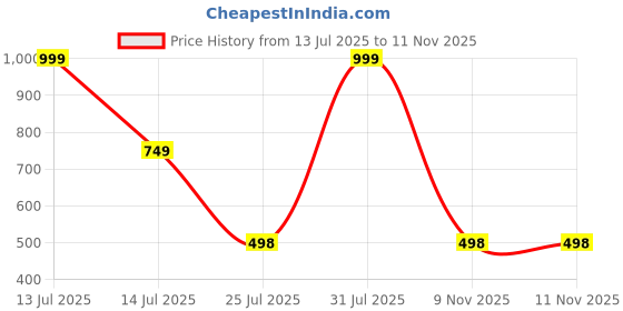 myntra.com bh fab quinlan Men Striped Straight Kurta (Green) bh fab Price History Graph from 13 Jul 2025 to 11 Nov 2025