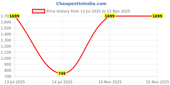 myntra.com bh fab Shivgarmets Men Embellished Straight Kurta (Black) bh fab Price History Graph from 13 Jul 2025 to 14 Nov 2025