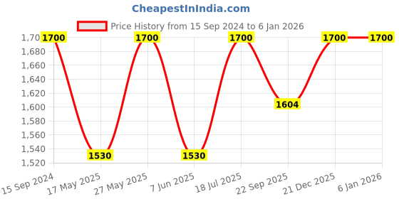 myntra.com Bhaakur Infant Kids Pack Of 3 Jhablas bhaakur Price History Graph from 15 Sep 2024 to 4 Jan 2026
