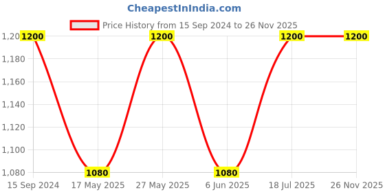 myntra.com Bhaakur Kids Set of 2 Jhablas bhaakur Price History Graph from 15 Sep 2024 to 26 Nov 2025
