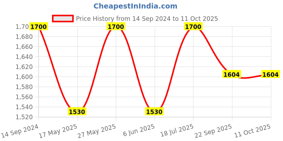 myntra.com Bhaakur Kids Set of 3 Jhablas bhaakur Price History Graph from 14 Sep 2024 to 10 Oct 2025