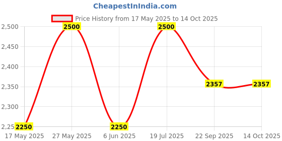 myntra.com Bhaakur Kids Set of 5 Jhablas bhaakur Price History Graph from 17 May 2025 to 14 Oct 2025