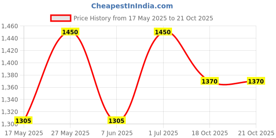 myntra.com Bhaakur Unisex Kids Shirt with Shorts bhaakur Price History Graph from 17 May 2025 to 21 Oct 2025