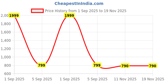 myntra.com fashion cloud BHAGLI Ethnic Motifs Printed Mandarin Collar A-Line Maternity Ethnic Dresses fashion cloud Price History Graph from 1 Sep 2025 to 19 Nov 2025