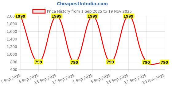 myntra.com fashion cloud BHAGLI Ethnic Motifs Printed Mandarin Collar A-Line Maternity Ethnic Dresses fashion cloud Price History Graph from 1 Sep 2025 to 18 Nov 2025