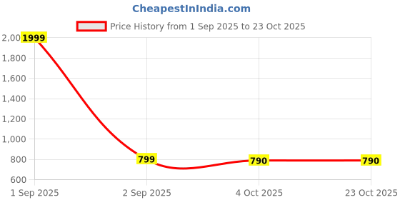 myntra.com fashion cloud BHAGLI Floral Printed Mandarin Collar A-Line Maternity Ethnic Dresses fashion cloud Price History Graph from 1 Sep 2025 to 22 Oct 2025