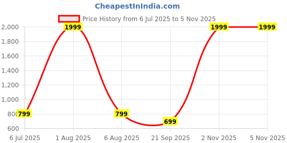 myntra.com BHAGLI Women Floral Printed Kurta bhagli Price History Graph from 6 Jul 2025 to 2 Nov 2025