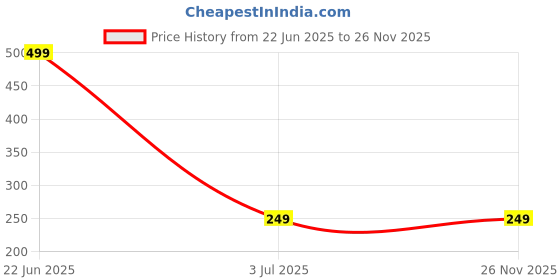 myntra.com Bhagya Lakshmi Alloy Earrings bhagya lakshmi Price History Graph from 22 Jun 2025 to 26 Nov 2025