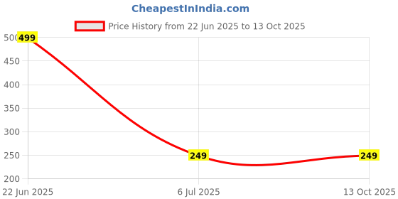 myntra.com Bhagya Lakshmi Alloy Earrings bhagya lakshmi Price History Graph from 22 Jun 2025 to 13 Oct 2025