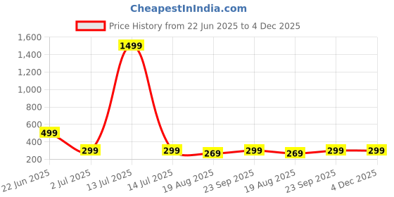 myntra.com Bhagya Lakshmi Alloy Earrings bhagya lakshmi Price History Graph from 22 Jun 2025 to 4 Dec 2025