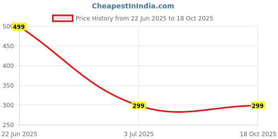 myntra.com Bhagya Lakshmi Alloy Earrings bhagya lakshmi Price History Graph from 22 Jun 2025 to 18 Oct 2025