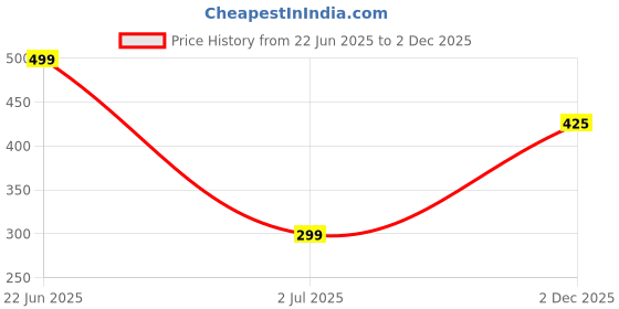 myntra.com Bhagya Lakshmi Alloy Earrings bhagya lakshmi Price History Graph from 22 Jun 2025 to 2 Dec 2025