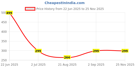 myntra.com Bhagya Lakshmi Alloy Earrings bhagya lakshmi Price History Graph from 22 Jun 2025 to 24 Nov 2025