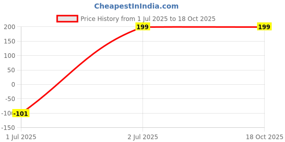myntra.com Bhagya Lakshmi Alloy Earrings bhagya lakshmi Price History Graph from 1 Jul 2025 to 18 Oct 2025