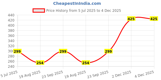 myntra.com Bhagya Lakshmi Alloy Earrings bhagya lakshmi Price History Graph from 5 Jul 2025 to 2 Dec 2025