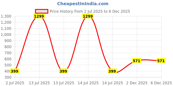 myntra.com Bhagya Lakshmi Alloy Earrings bhagya lakshmi Price History Graph from 2 Jul 2025 to 6 Dec 2025