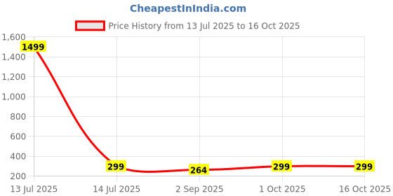 myntra.com Bhagya Lakshmi Artificial Stones Studded Adjustable Finger Ring bhagya lakshmi Price History Graph from 13 Jul 2025 to 16 Oct 2025
