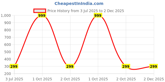 myntra.com Bhagya Lakshmi Contemporary Drop Earrings bhagya lakshmi Price History Graph from 3 Jul 2025 to 2 Dec 2025