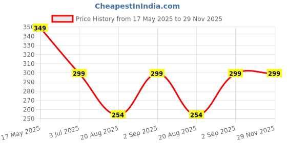 myntra.com Bhagya Lakshmi Contemporary Studs Earrings bhagya lakshmi Price History Graph from 17 May 2025 to 29 Nov 2025