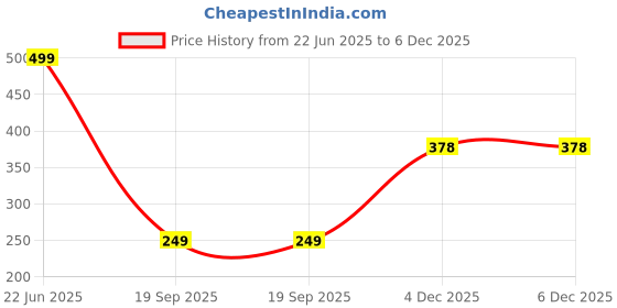 myntra.com Bhagya Lakshmi Gold-Plated Alloy Mangalsutra bhagya lakshmi Price History Graph from 22 Jun 2025 to 6 Dec 2025