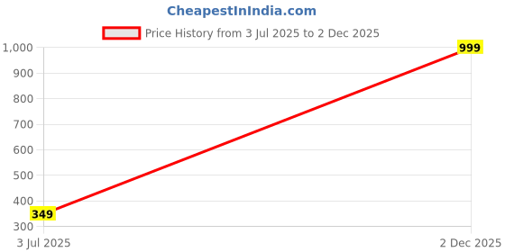 myntra.com Bhagya Lakshmi Gold Plated Mangalsutra bhagya lakshmi Price History Graph from 3 Jul 2025 to 2 Dec 2025