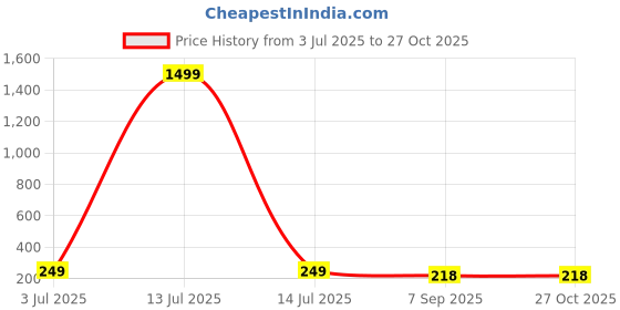 myntra.com Bhagya Lakshmi New Trending Rings bhagya lakshmi Price History Graph from 3 Jul 2025 to 27 Oct 2025