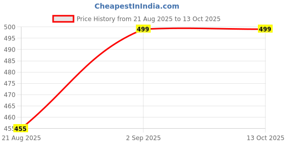 myntra.com Bhagya Lakshmi Red Alloy Pendant bhagya lakshmi Price History Graph from 21 Aug 2025 to 13 Oct 2025