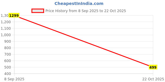 myntra.com Bhagya Lakshmi Women NA Alloy NA Jewellery Set bhagya lakshmi Price History Graph from 8 Sep 2025 to 22 Oct 2025