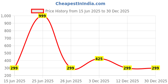 myntra.com Bhagya Lakshmi women Spherical Earrings bhagya lakshmi Price History Graph from 15 Jun 2025 to 30 Dec 2025