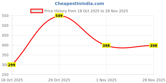 myntra.com bhakharcreation Men Thread Work Kurta bhakharcreation Price History Graph from 18 Oct 2025 to 28 Nov 2025