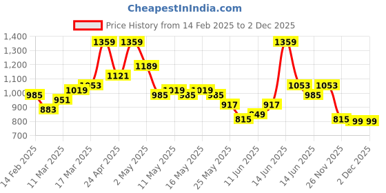 myntra.com all about you BHALVAV EXPORT Women Floral Printed Straight Kurtas all about you Price History Graph from 14 Feb 2025 to 1 Dec 2025